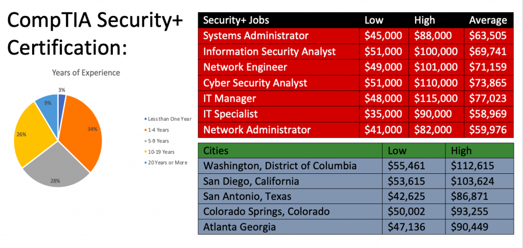 Security+ Salary
